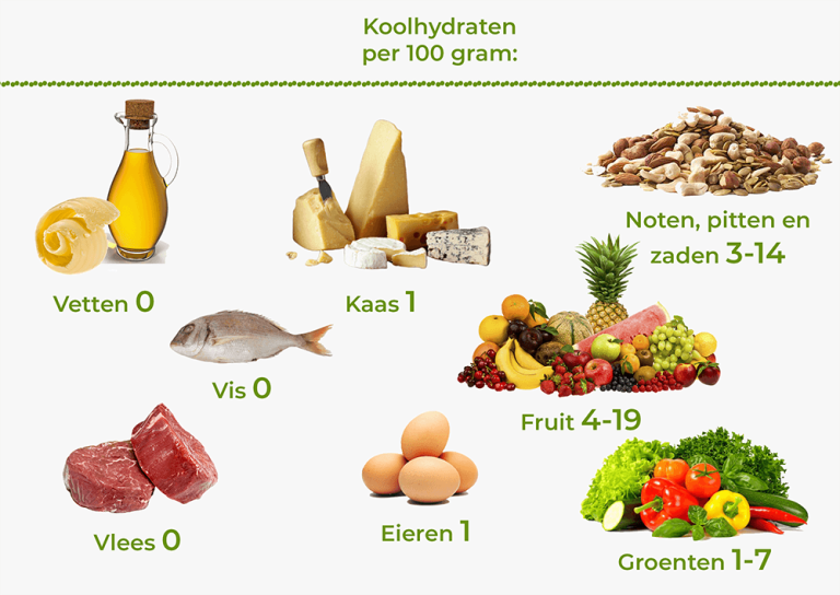 Koolhydraatarm Dieet: Alles wat je moet weten + Gratis weekmenu